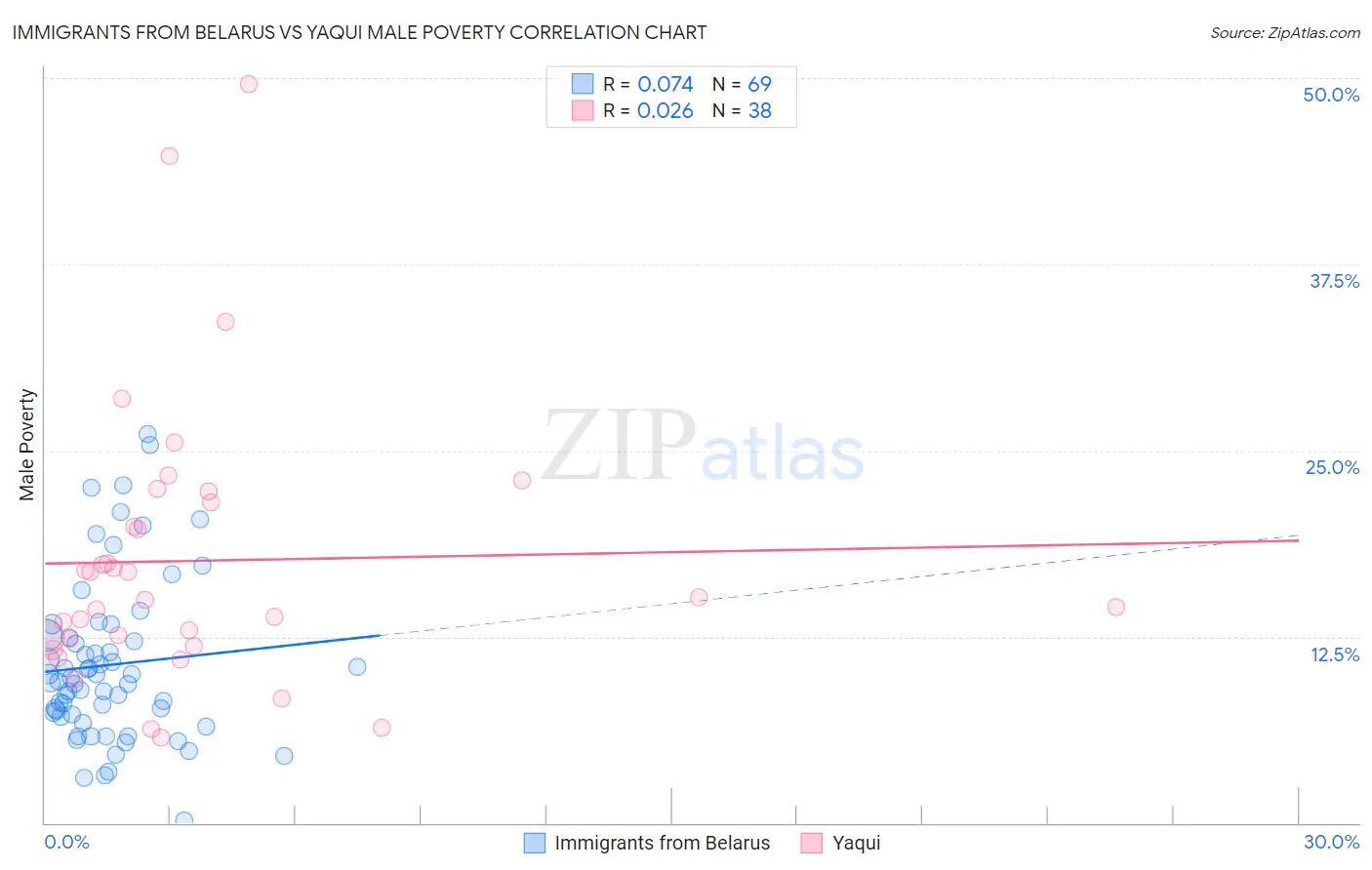 Immigrants from Belarus vs Yaqui Male Poverty