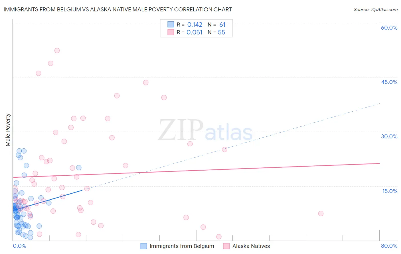 Immigrants from Belgium vs Alaska Native Male Poverty