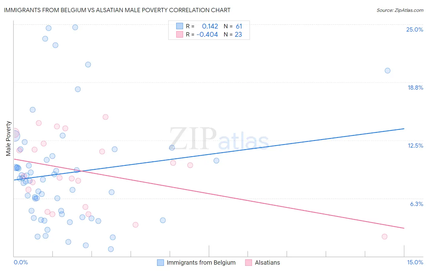 Immigrants from Belgium vs Alsatian Male Poverty