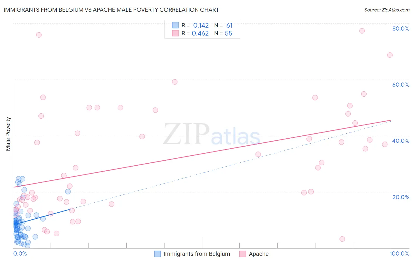 Immigrants from Belgium vs Apache Male Poverty