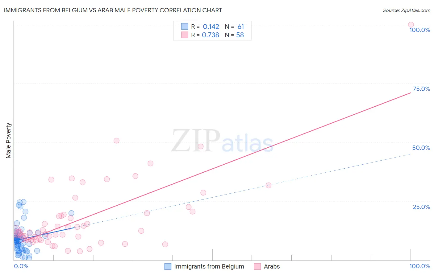 Immigrants from Belgium vs Arab Male Poverty