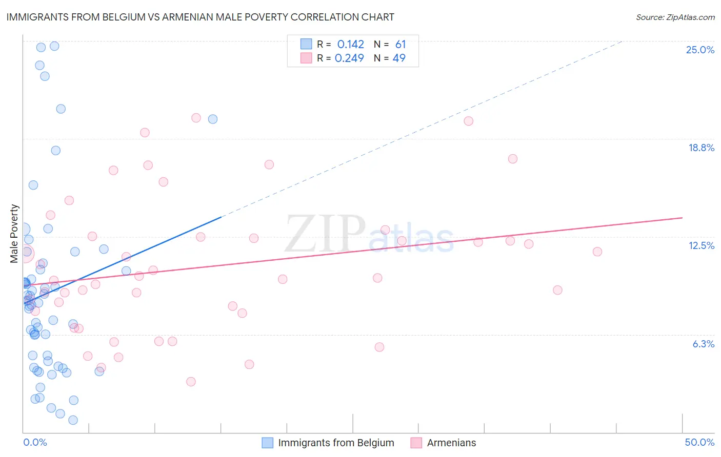 Immigrants from Belgium vs Armenian Male Poverty