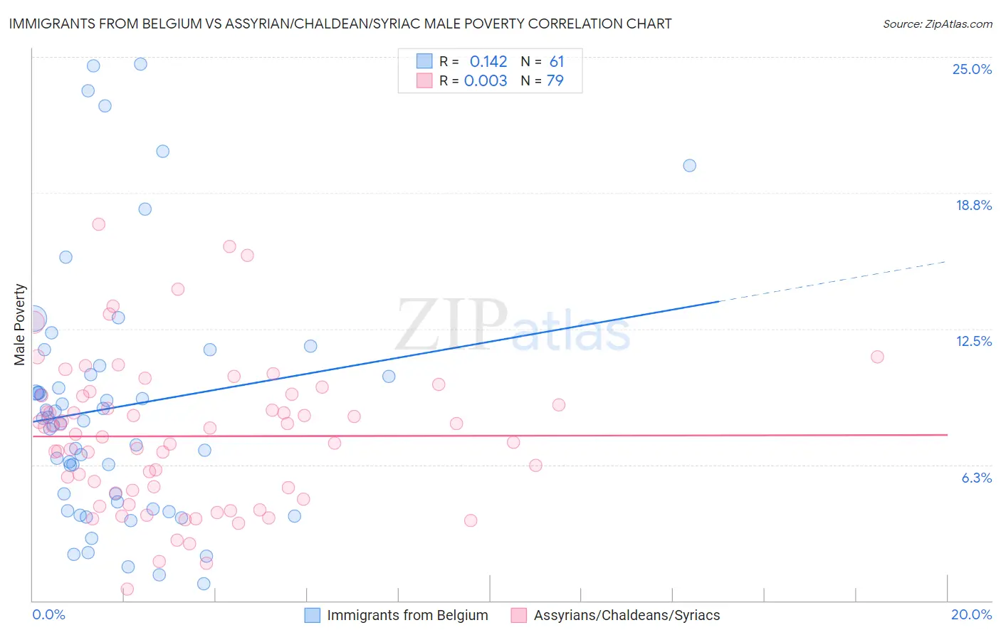 Immigrants from Belgium vs Assyrian/Chaldean/Syriac Male Poverty