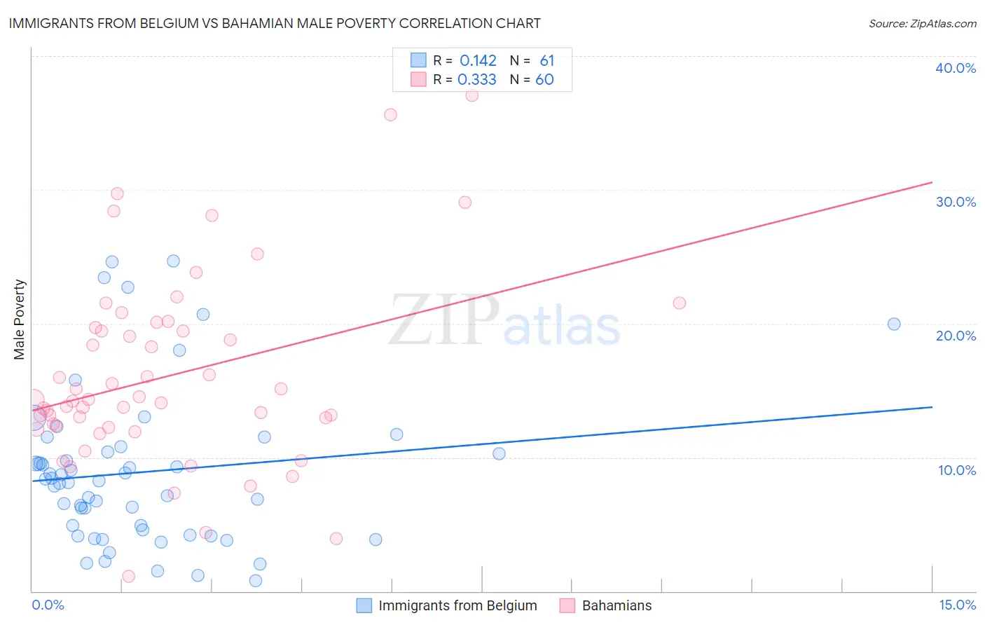 Immigrants from Belgium vs Bahamian Male Poverty