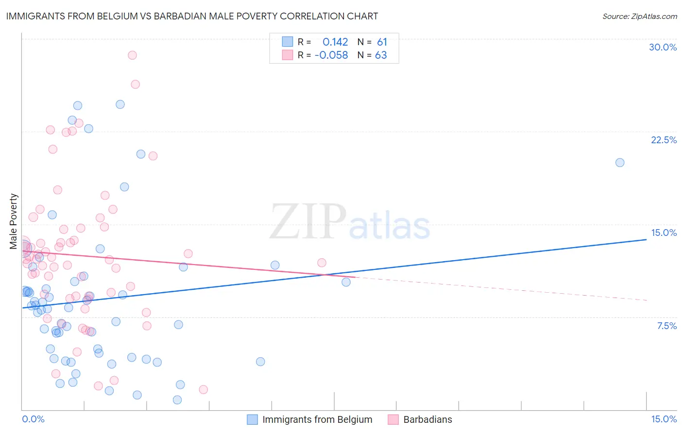 Immigrants from Belgium vs Barbadian Male Poverty