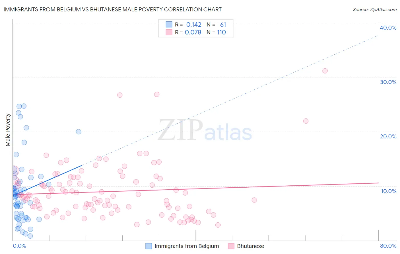 Immigrants from Belgium vs Bhutanese Male Poverty