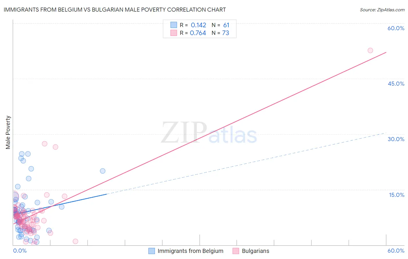 Immigrants from Belgium vs Bulgarian Male Poverty