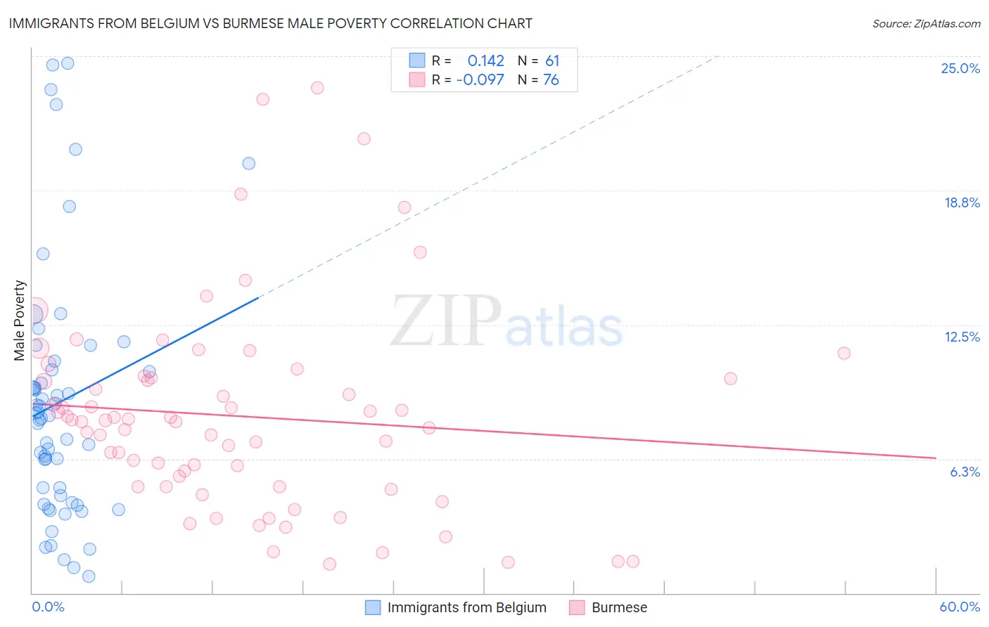 Immigrants from Belgium vs Burmese Male Poverty