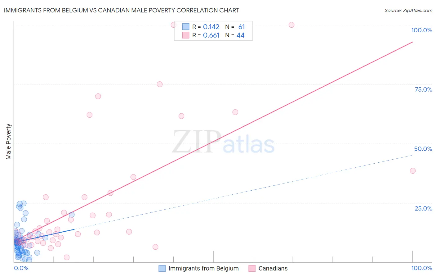 Immigrants from Belgium vs Canadian Male Poverty