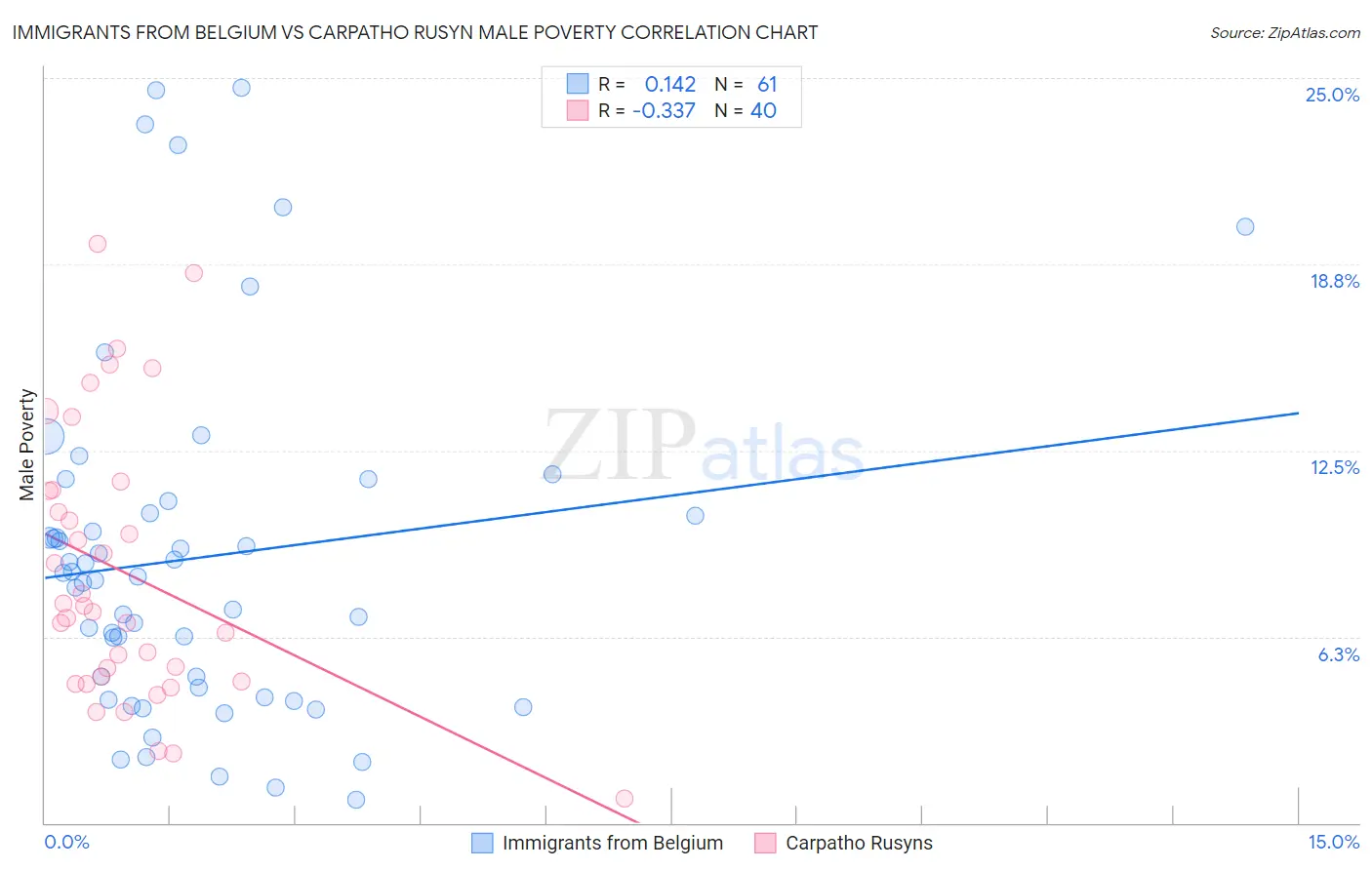 Immigrants from Belgium vs Carpatho Rusyn Male Poverty