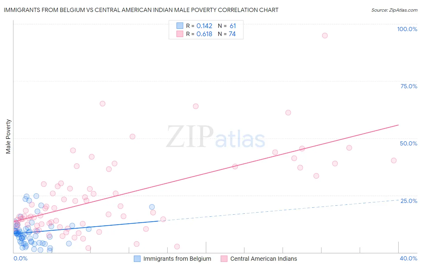 Immigrants from Belgium vs Central American Indian Male Poverty
