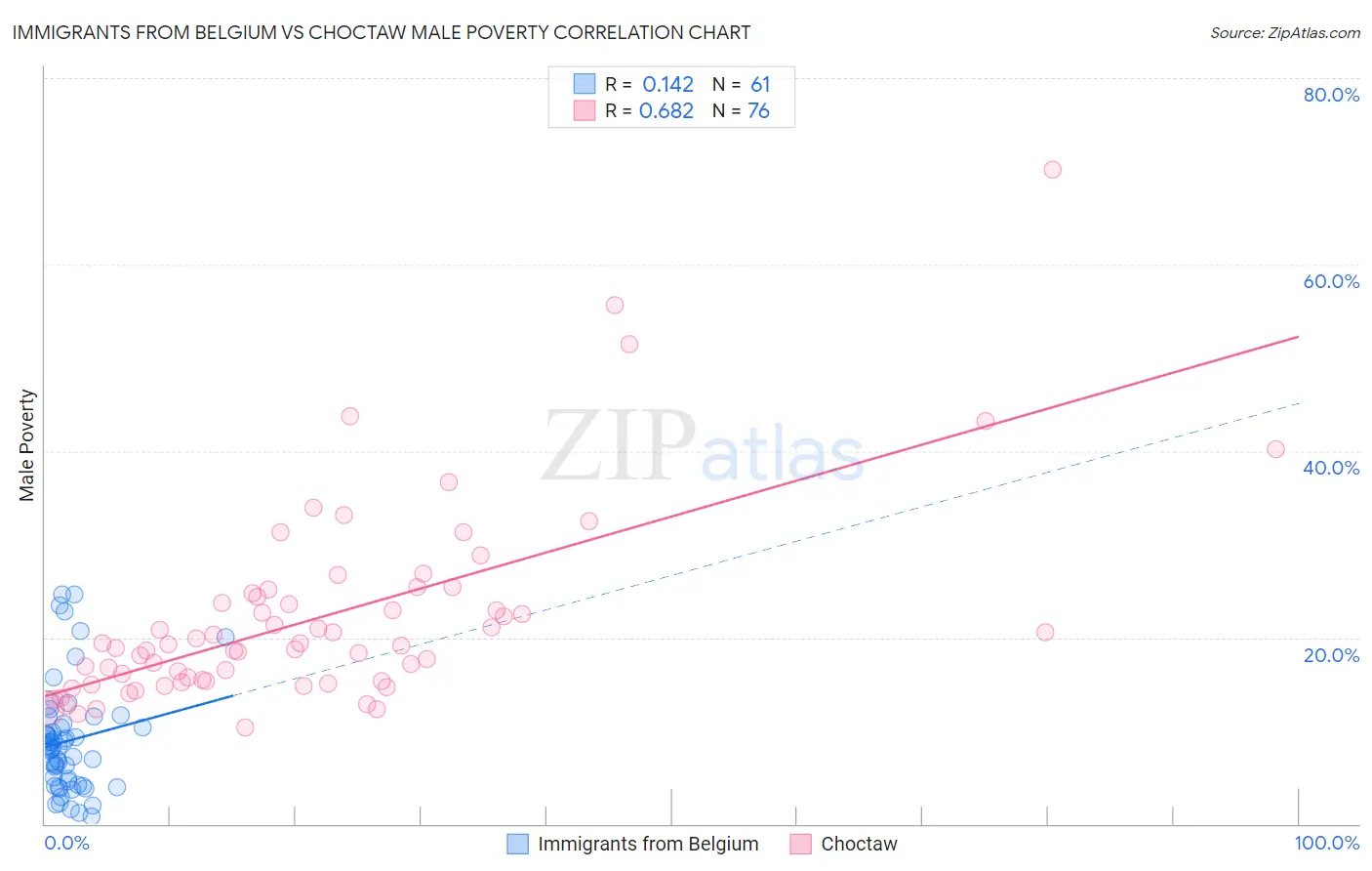 Immigrants from Belgium vs Choctaw Male Poverty