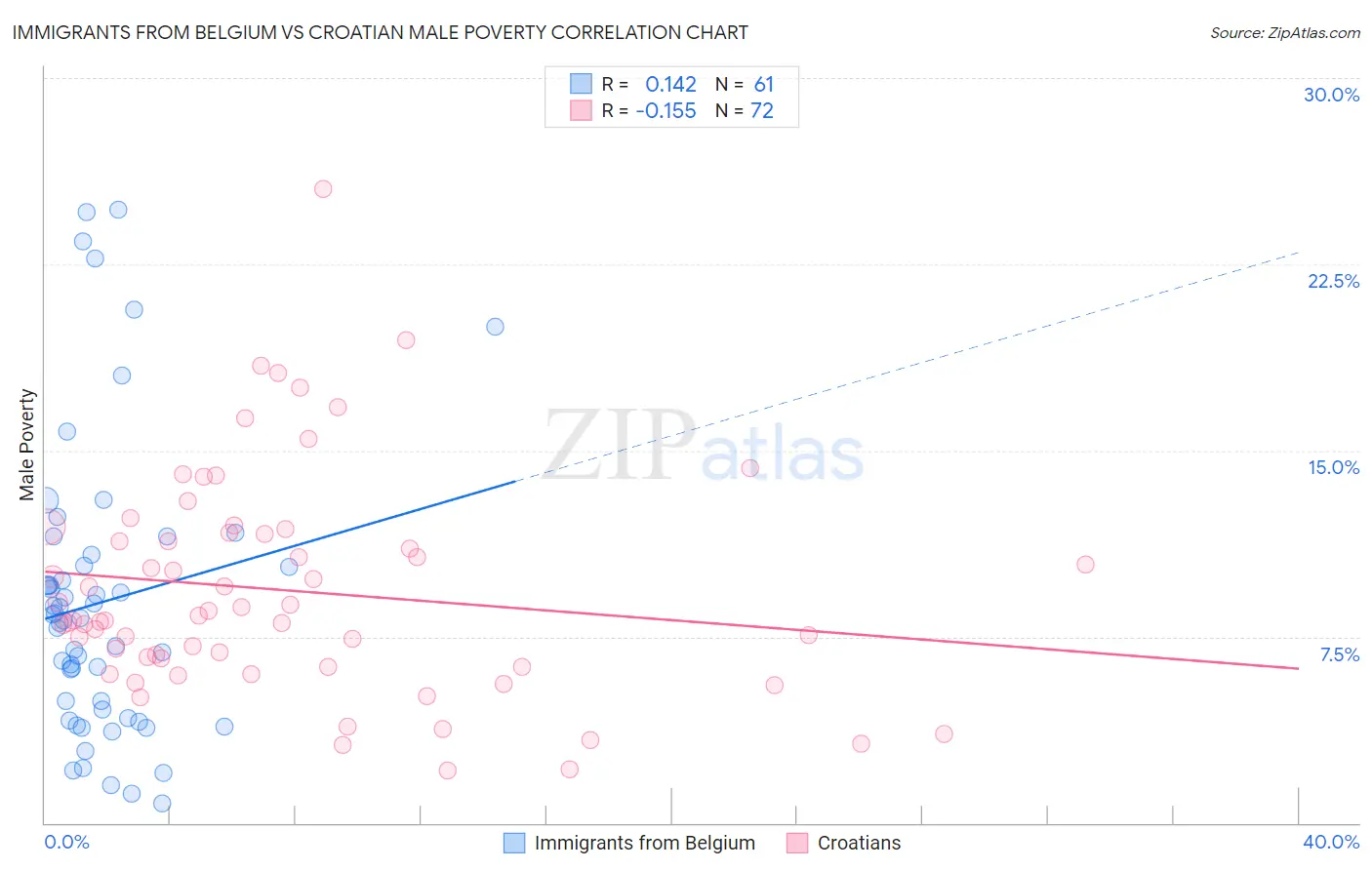 Immigrants from Belgium vs Croatian Male Poverty