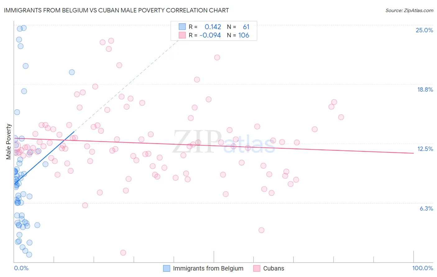 Immigrants from Belgium vs Cuban Male Poverty