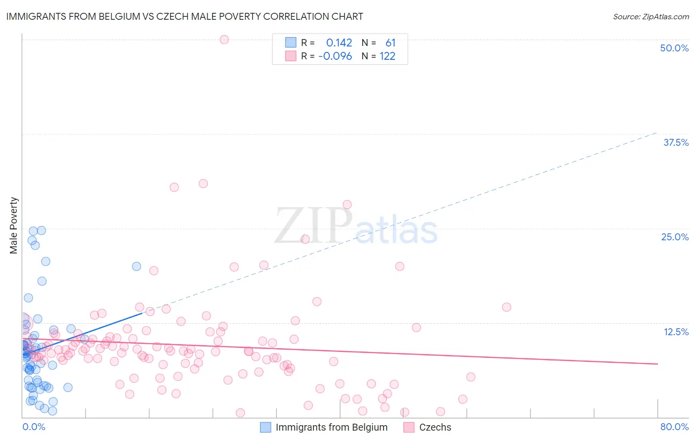 Immigrants from Belgium vs Czech Male Poverty