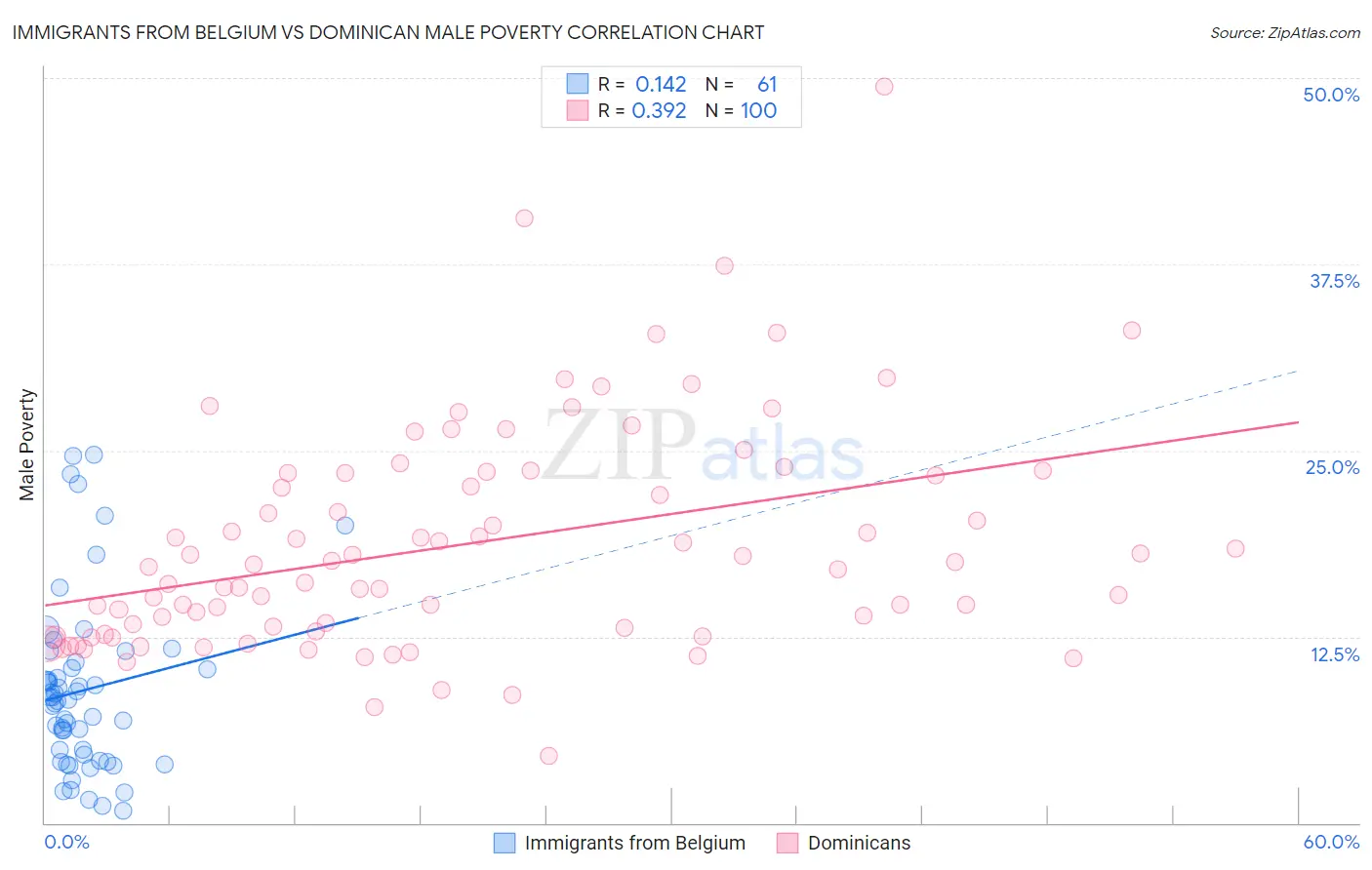 Immigrants from Belgium vs Dominican Male Poverty