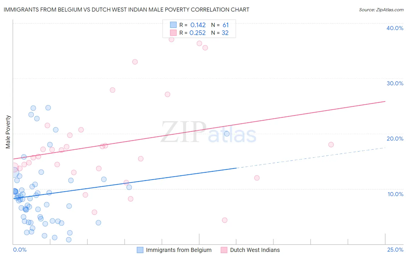 Immigrants from Belgium vs Dutch West Indian Male Poverty