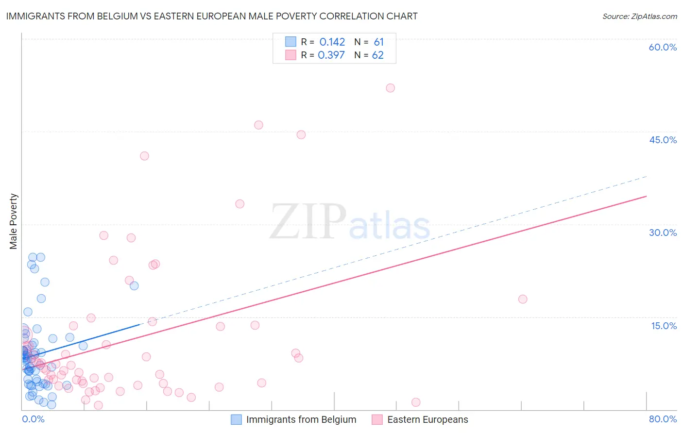 Immigrants from Belgium vs Eastern European Male Poverty