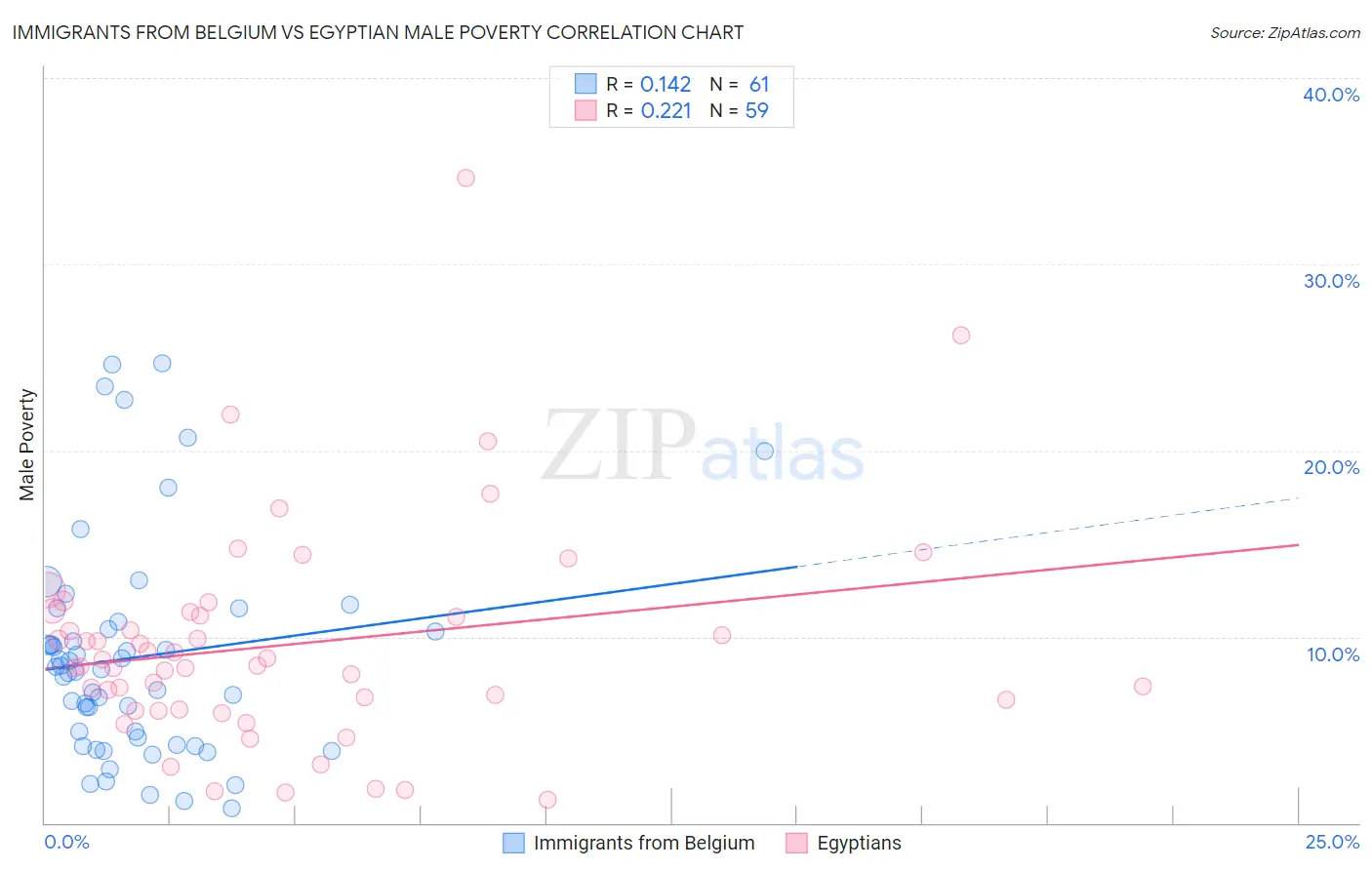 Immigrants from Belgium vs Egyptian Male Poverty