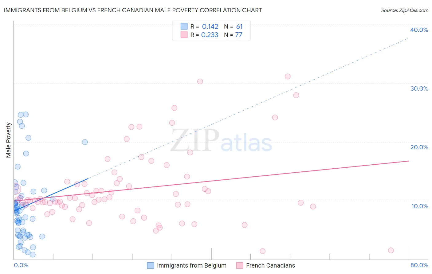 Immigrants from Belgium vs French Canadian Male Poverty