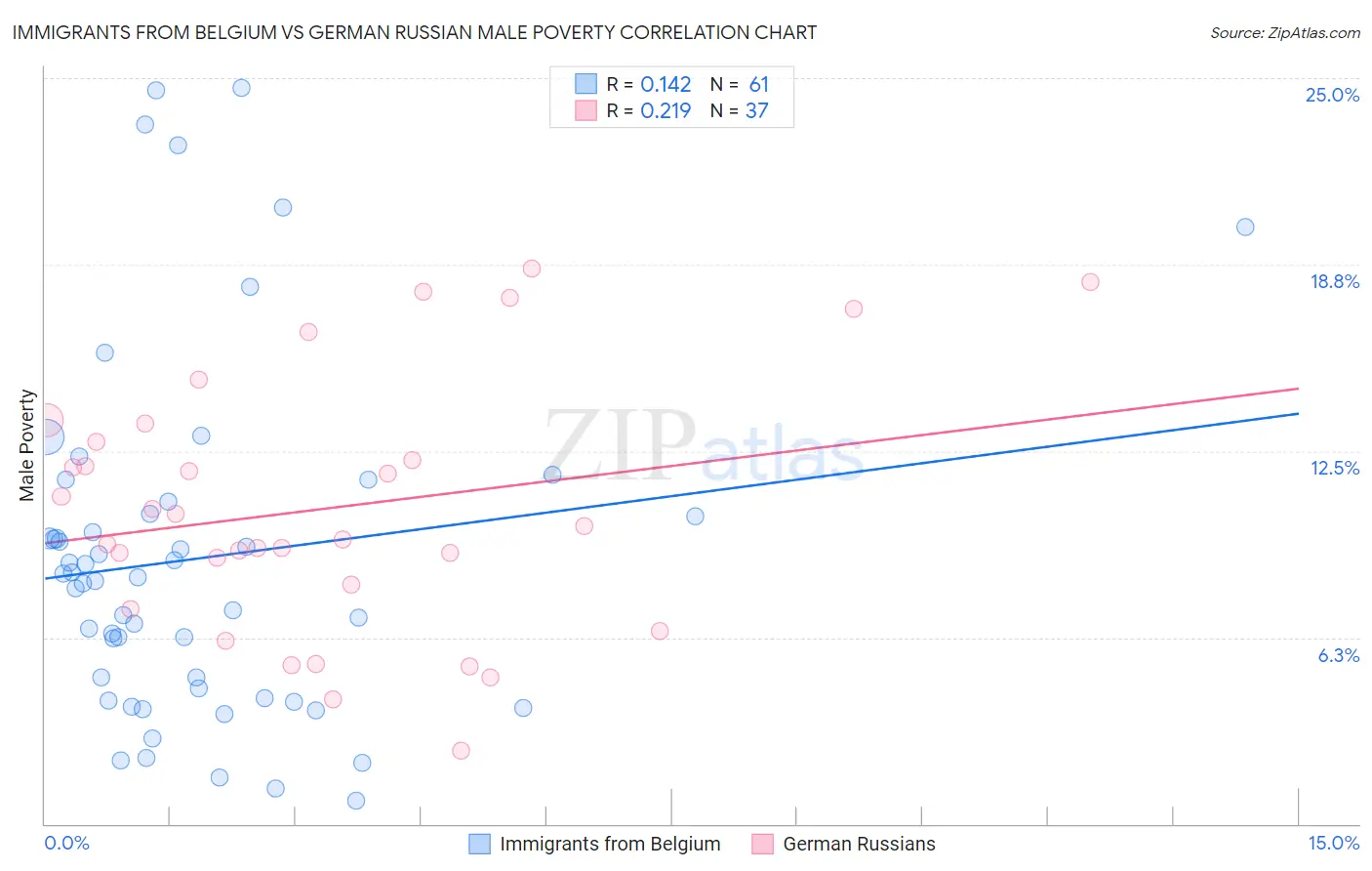Immigrants from Belgium vs German Russian Male Poverty