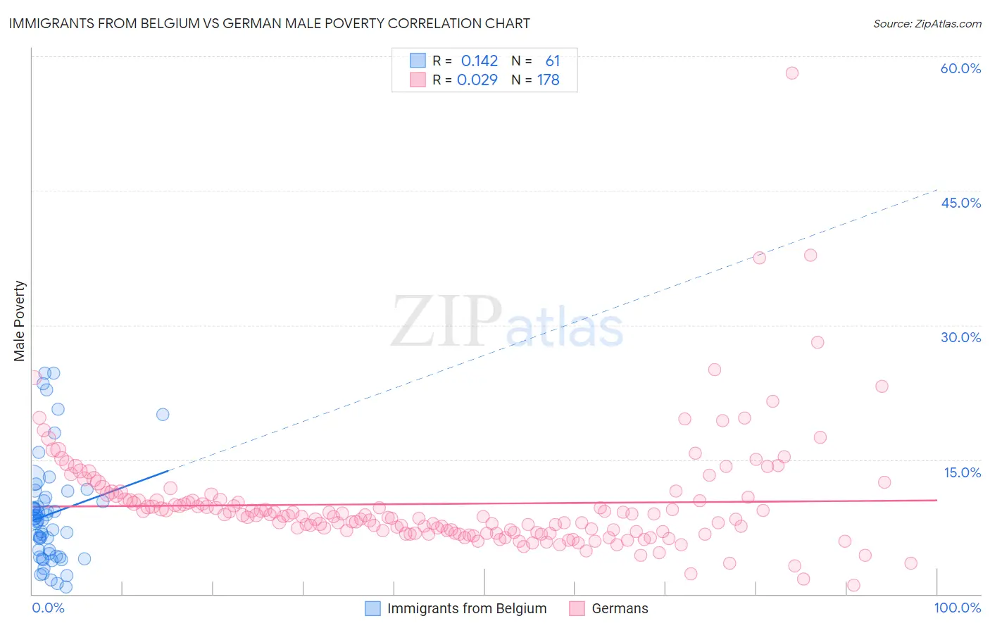 Immigrants from Belgium vs German Male Poverty