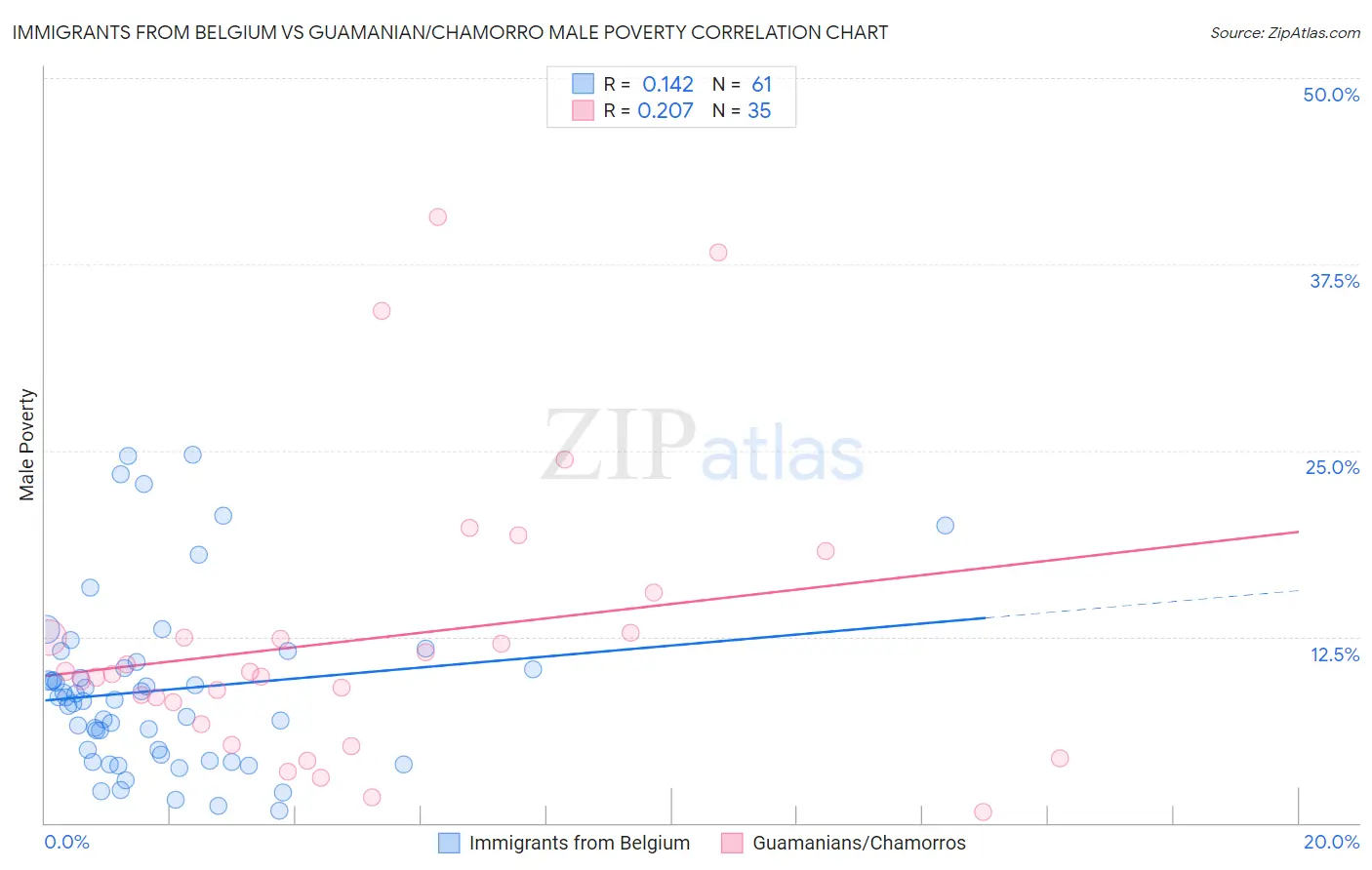 Immigrants from Belgium vs Guamanian/Chamorro Male Poverty