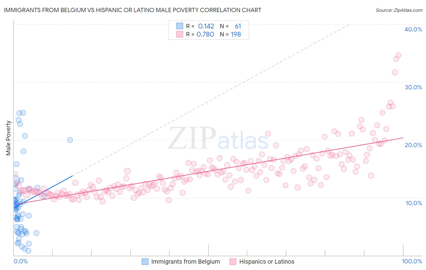 Immigrants from Belgium vs Hispanic or Latino Male Poverty