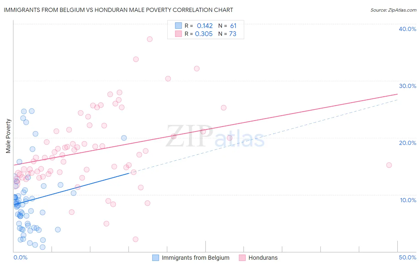 Immigrants from Belgium vs Honduran Male Poverty