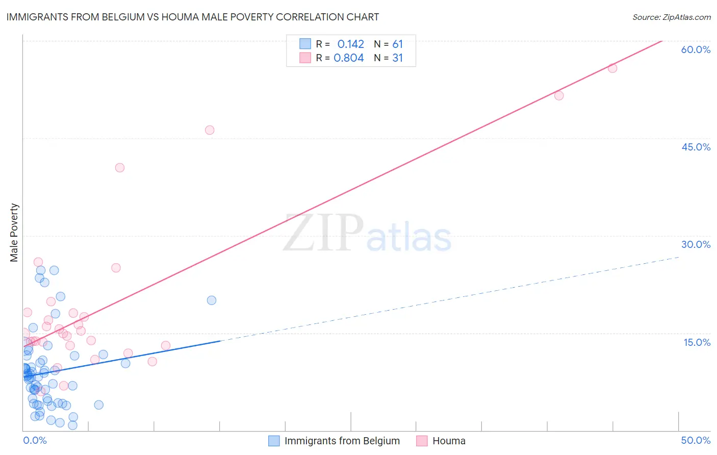 Immigrants from Belgium vs Houma Male Poverty