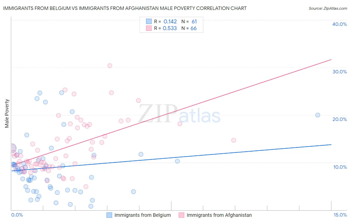 Immigrants from Belgium vs Immigrants from Afghanistan Male Poverty