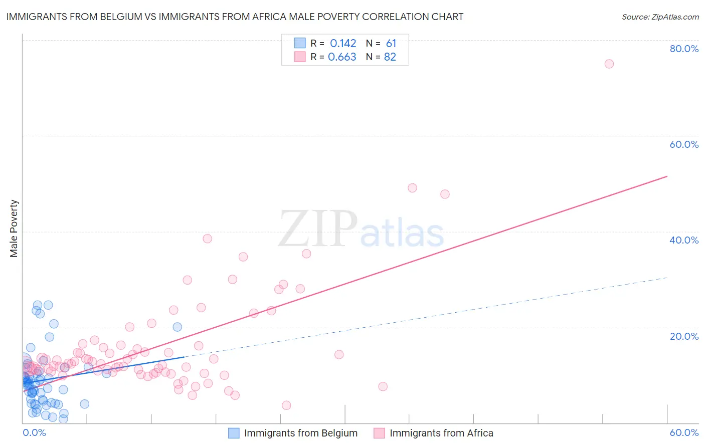 Immigrants from Belgium vs Immigrants from Africa Male Poverty
