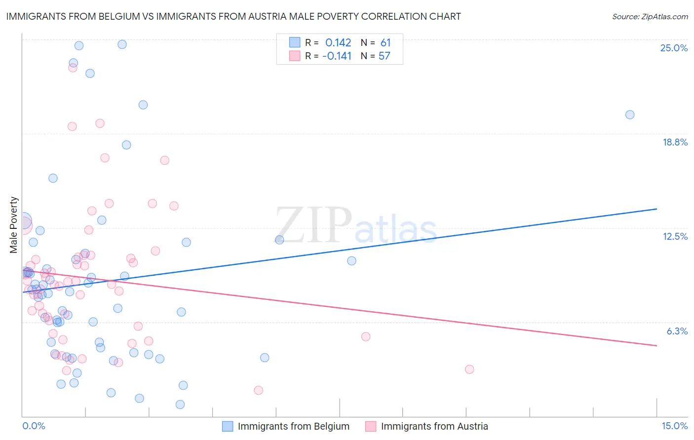 Immigrants from Belgium vs Immigrants from Austria Male Poverty