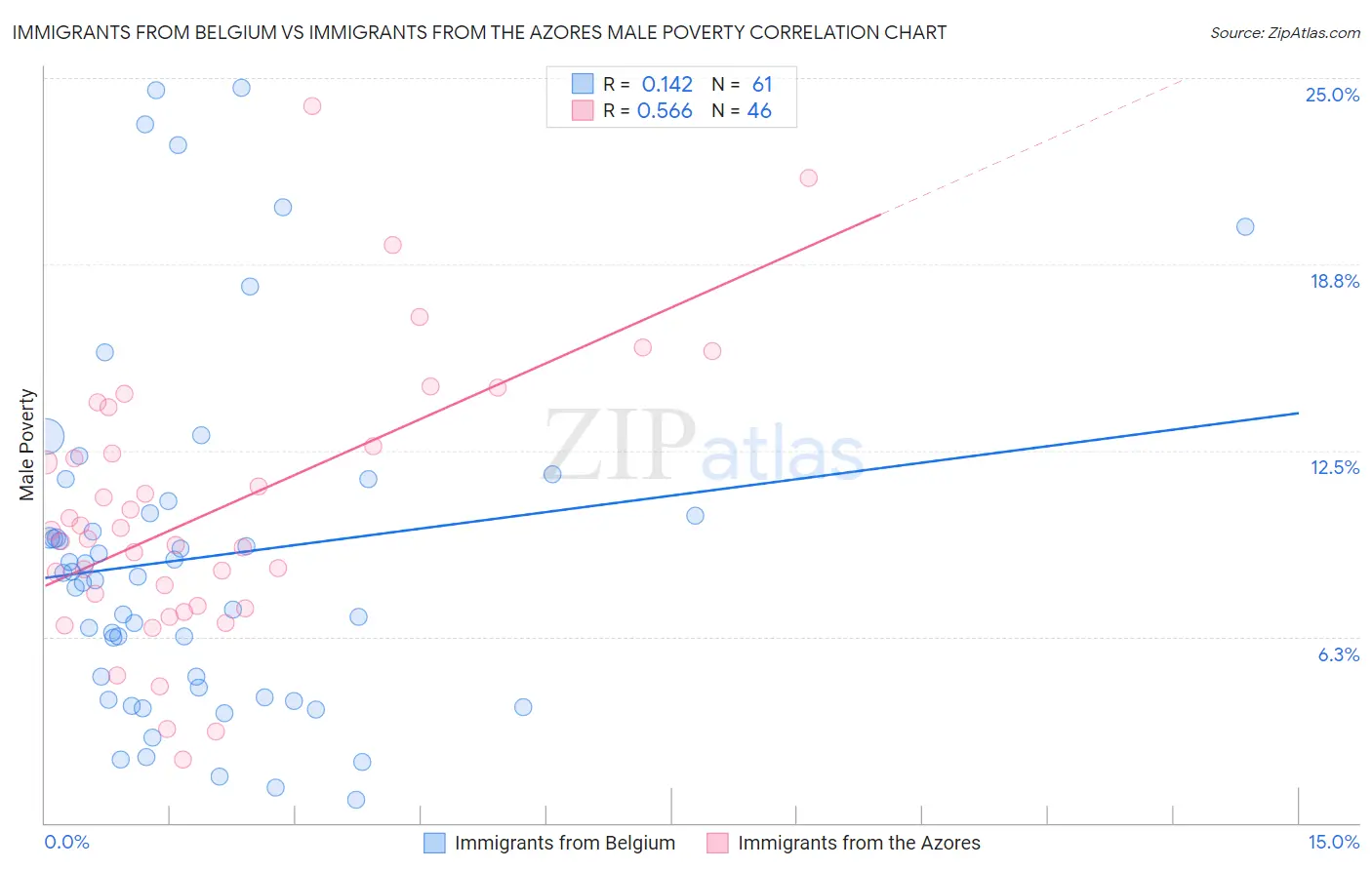 Immigrants from Belgium vs Immigrants from the Azores Male Poverty