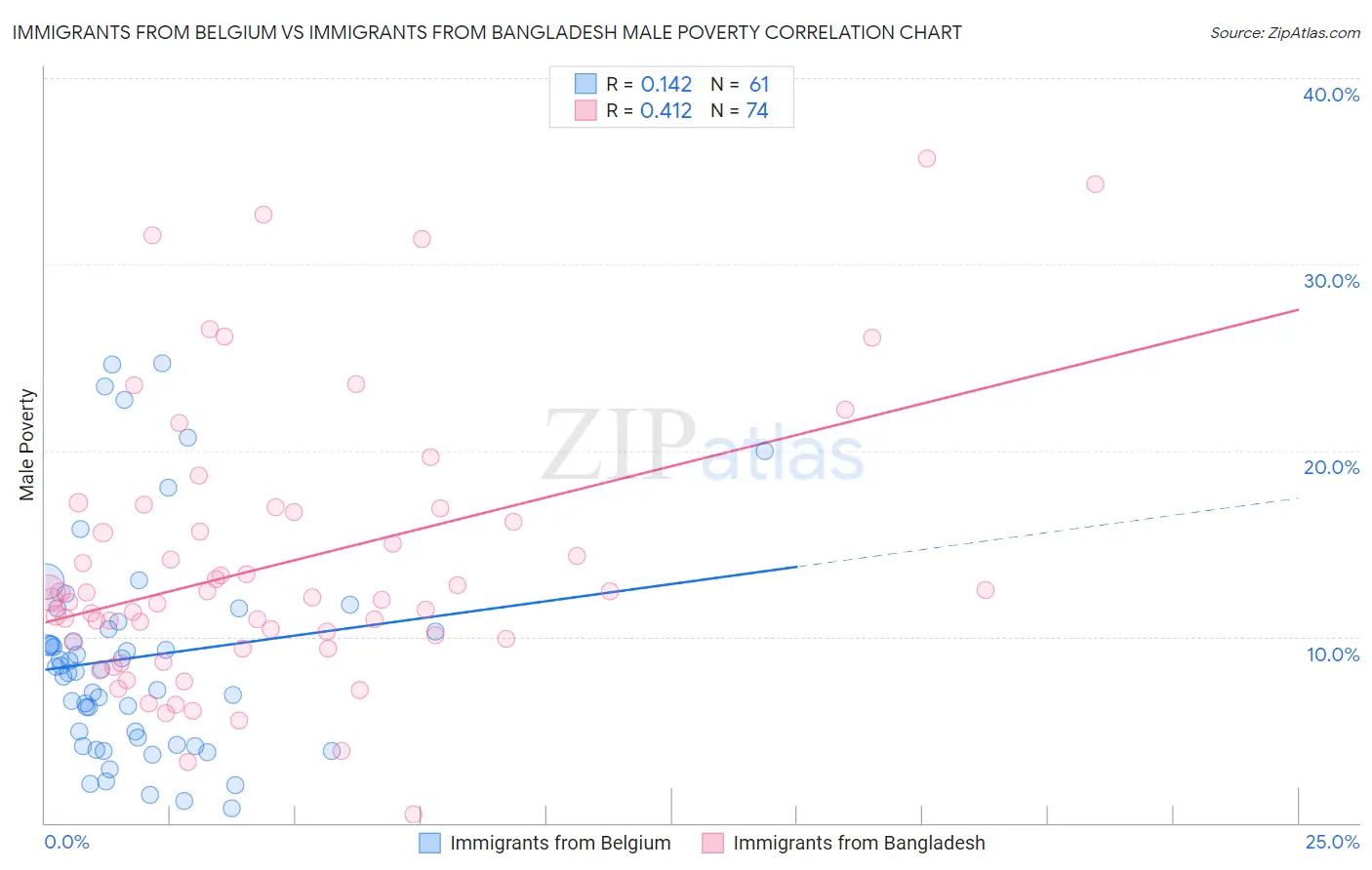 Immigrants from Belgium vs Immigrants from Bangladesh Male Poverty