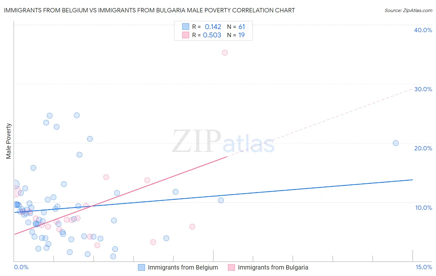 Immigrants from Belgium vs Immigrants from Bulgaria Male Poverty