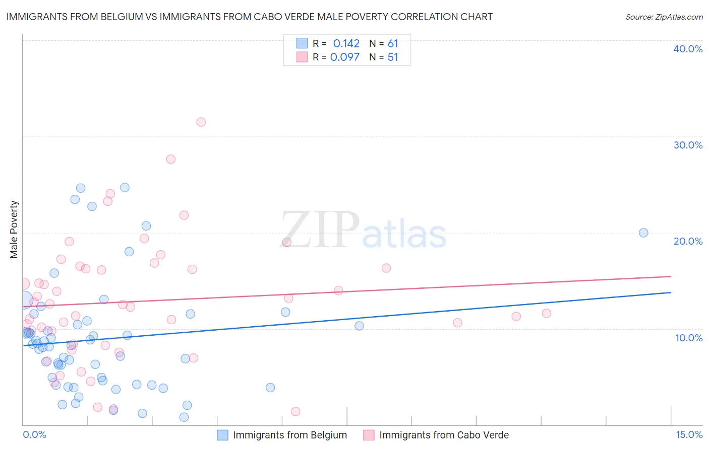 Immigrants from Belgium vs Immigrants from Cabo Verde Male Poverty