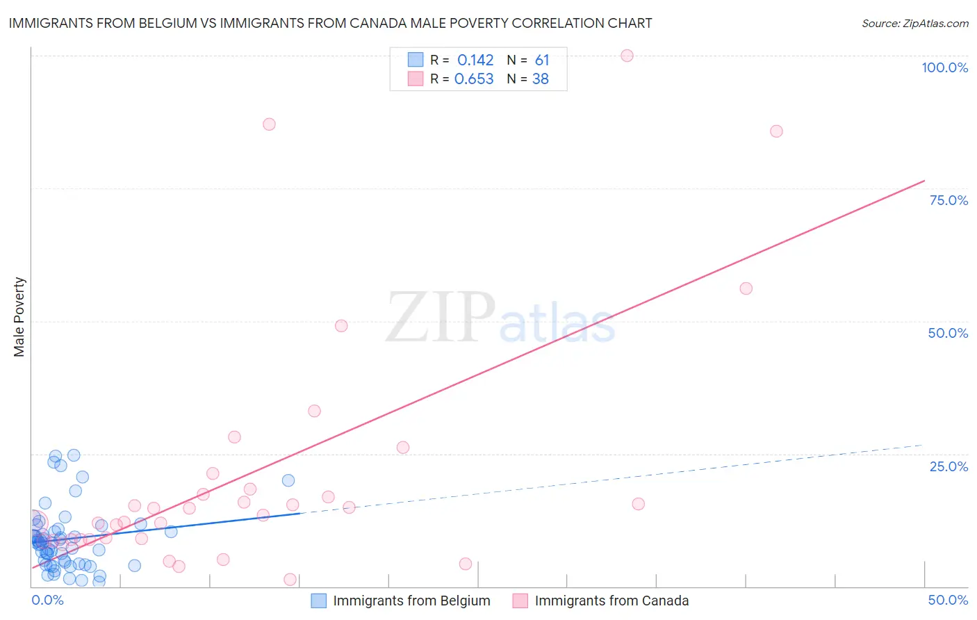 Immigrants from Belgium vs Immigrants from Canada Male Poverty