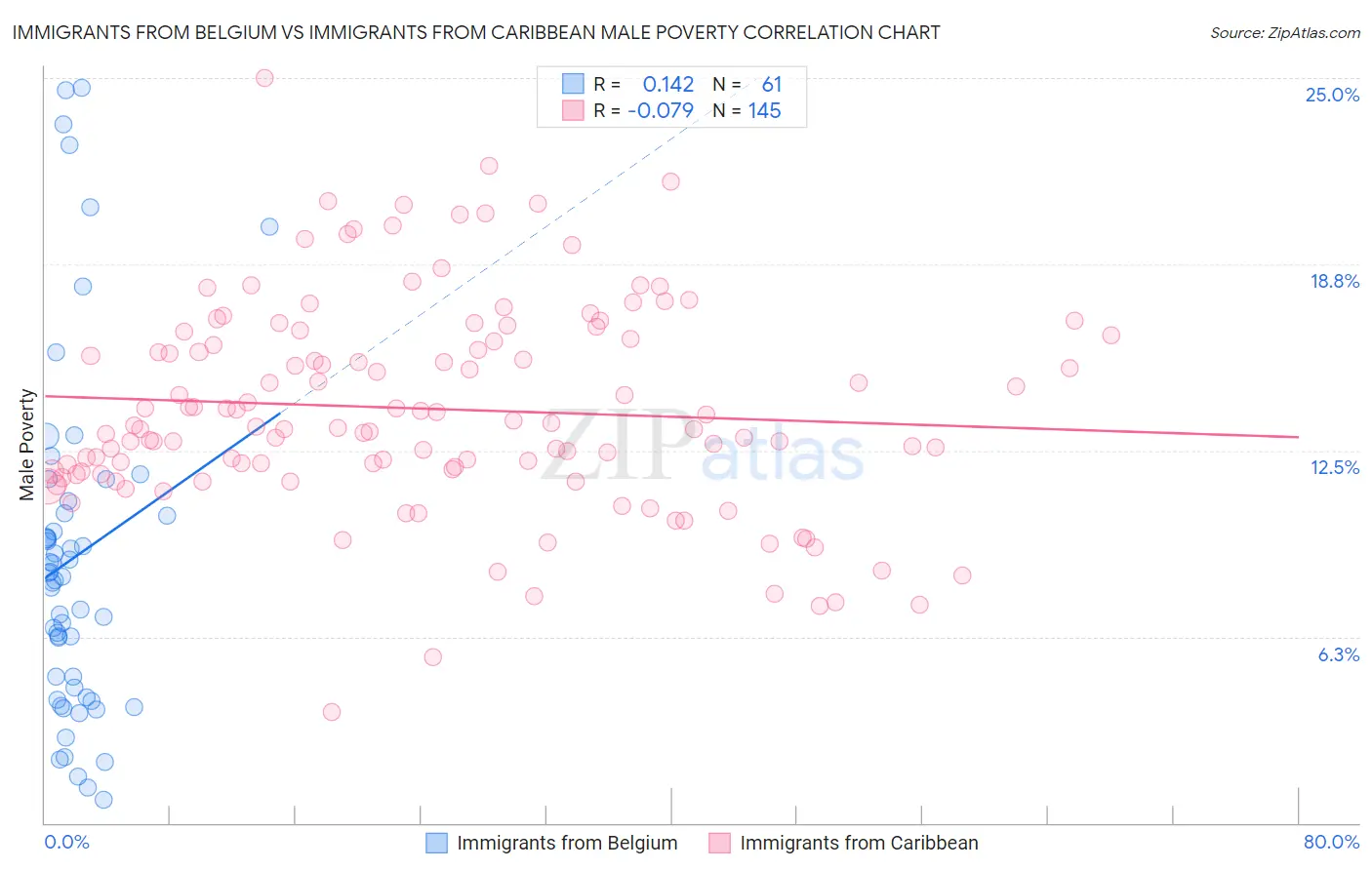 Immigrants from Belgium vs Immigrants from Caribbean Male Poverty