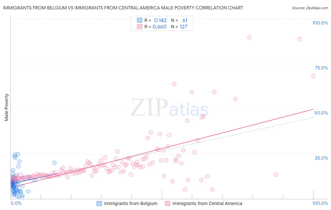 Immigrants from Belgium vs Immigrants from Central America Male Poverty