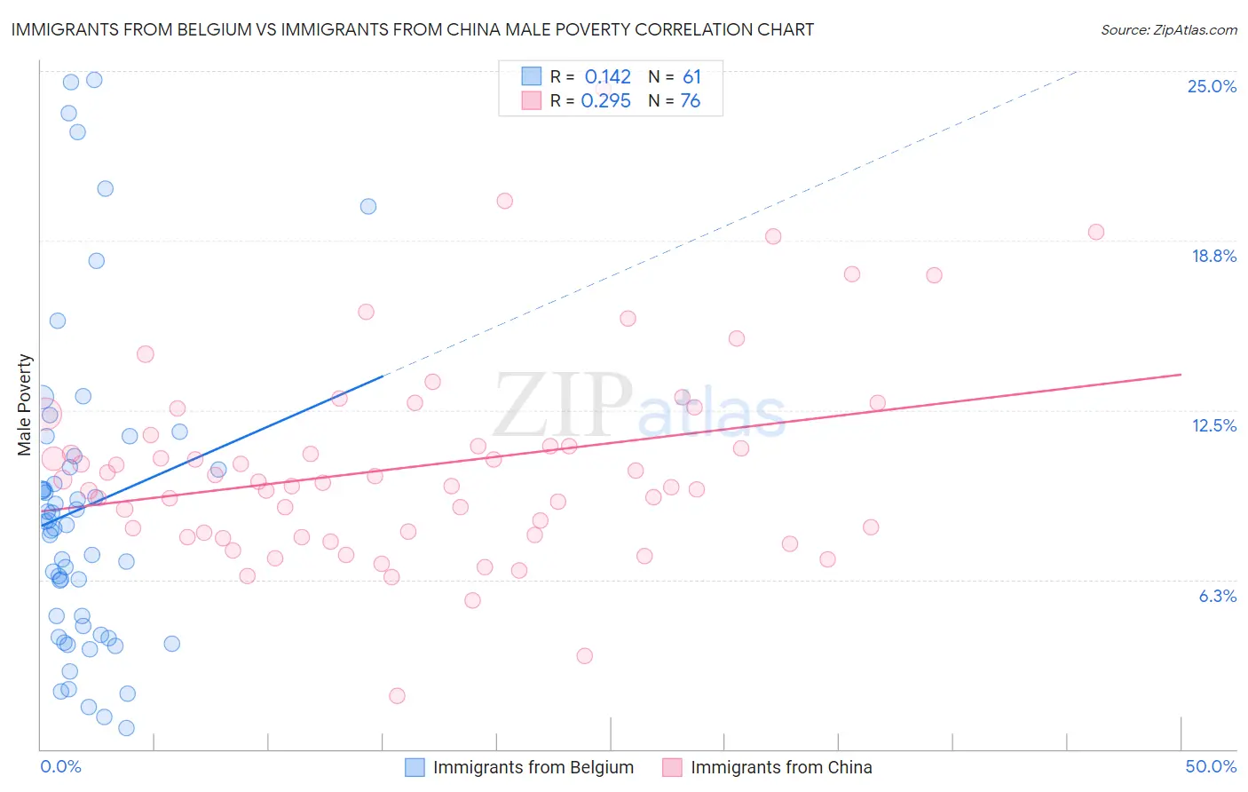 Immigrants from Belgium vs Immigrants from China Male Poverty