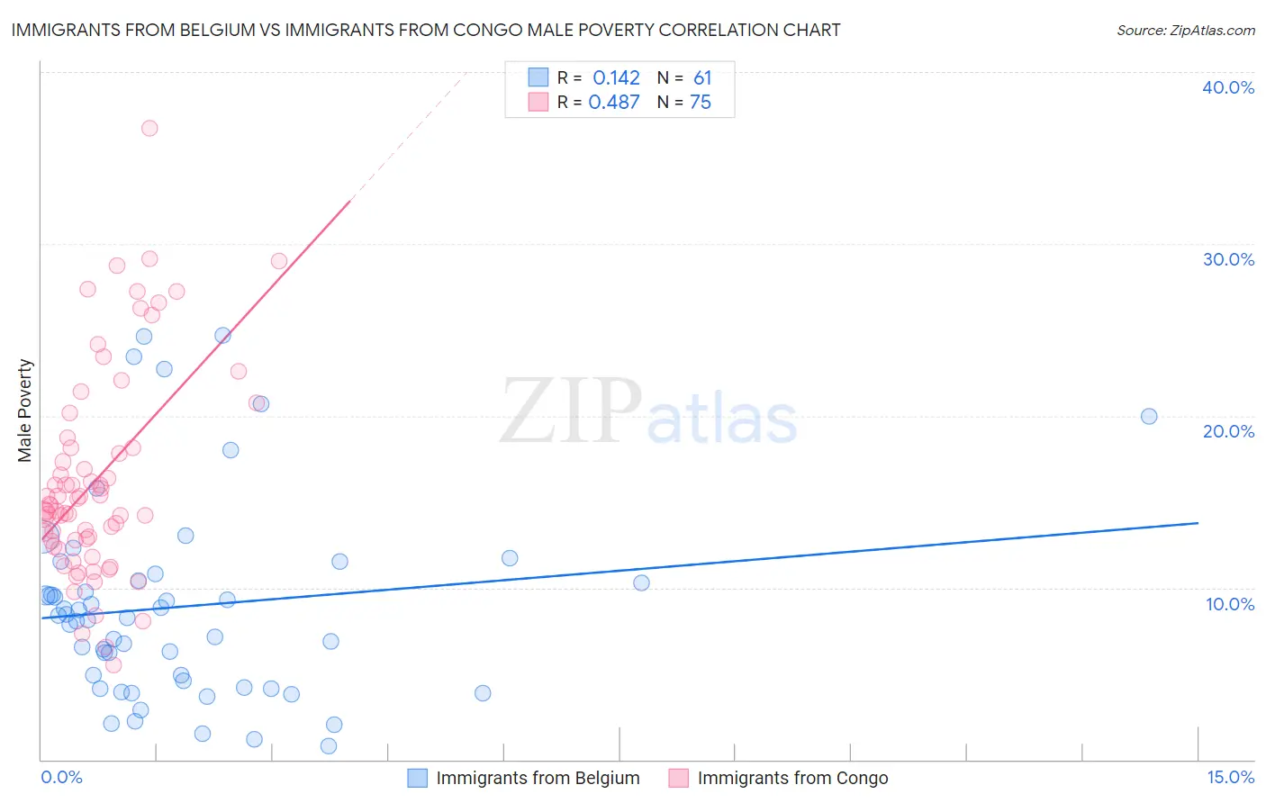 Immigrants from Belgium vs Immigrants from Congo Male Poverty