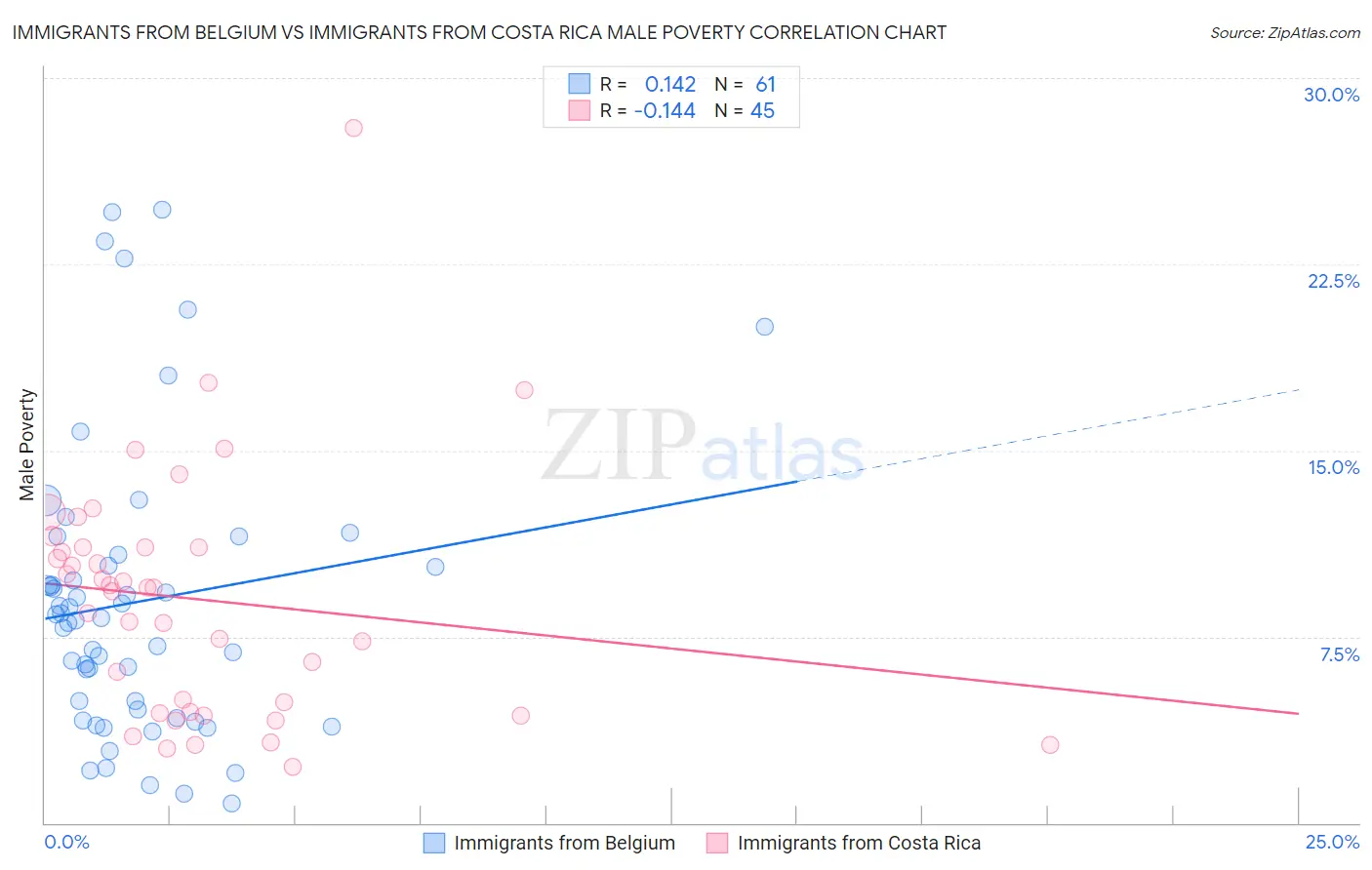 Immigrants from Belgium vs Immigrants from Costa Rica Male Poverty