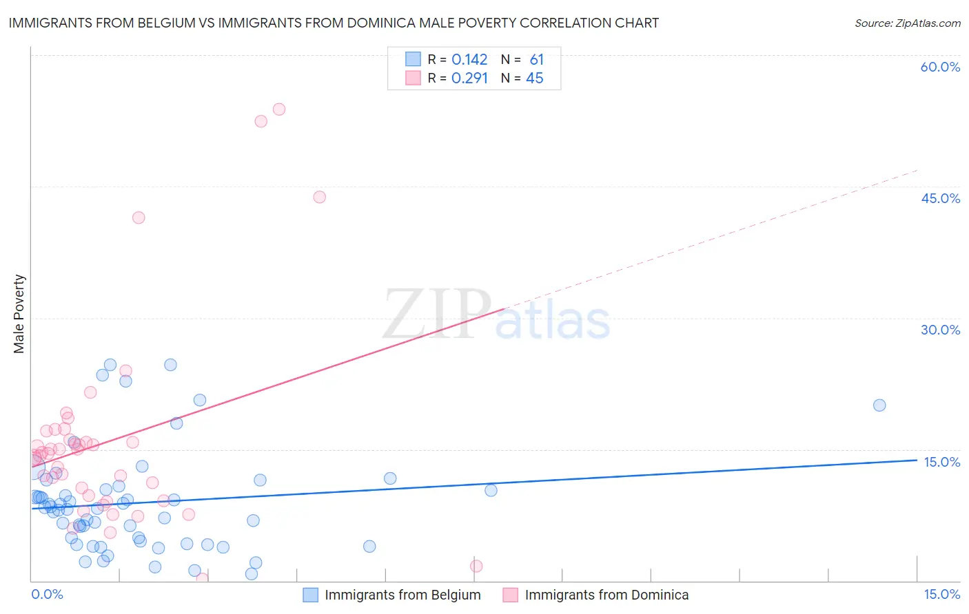 Immigrants from Belgium vs Immigrants from Dominica Male Poverty