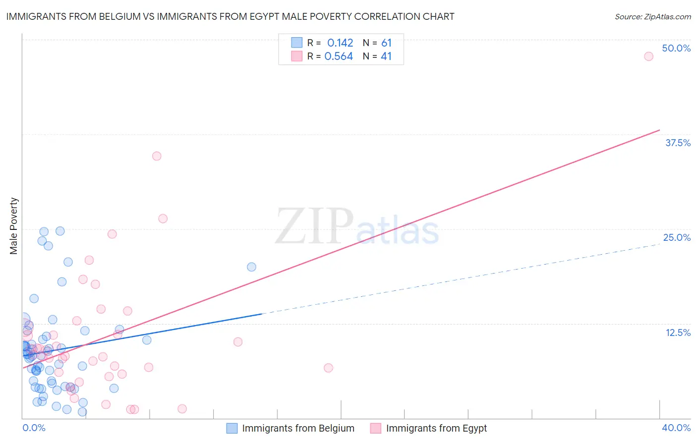 Immigrants from Belgium vs Immigrants from Egypt Male Poverty