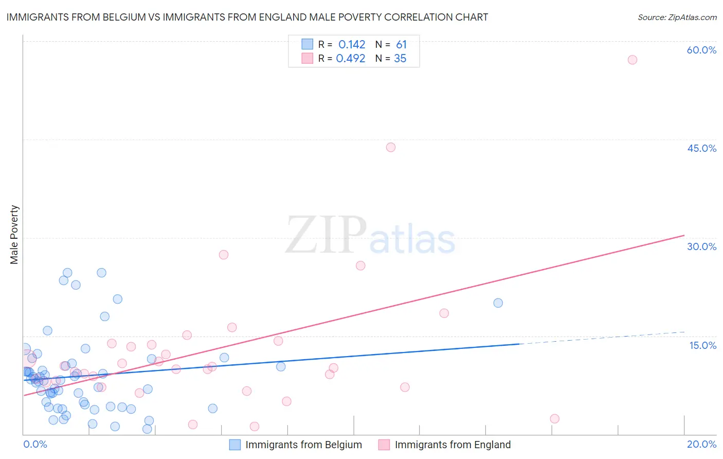 Immigrants from Belgium vs Immigrants from England Male Poverty