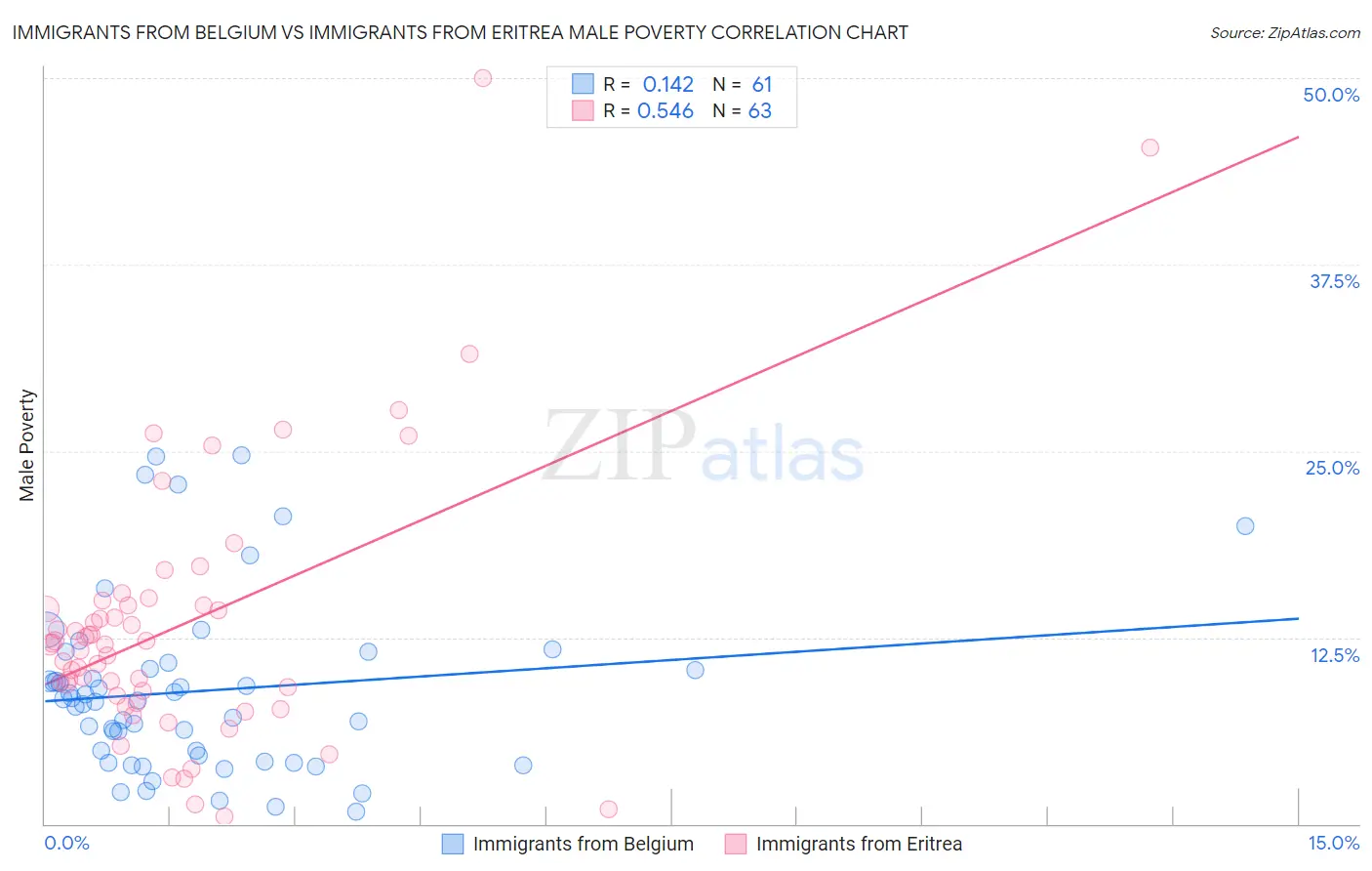 Immigrants from Belgium vs Immigrants from Eritrea Male Poverty