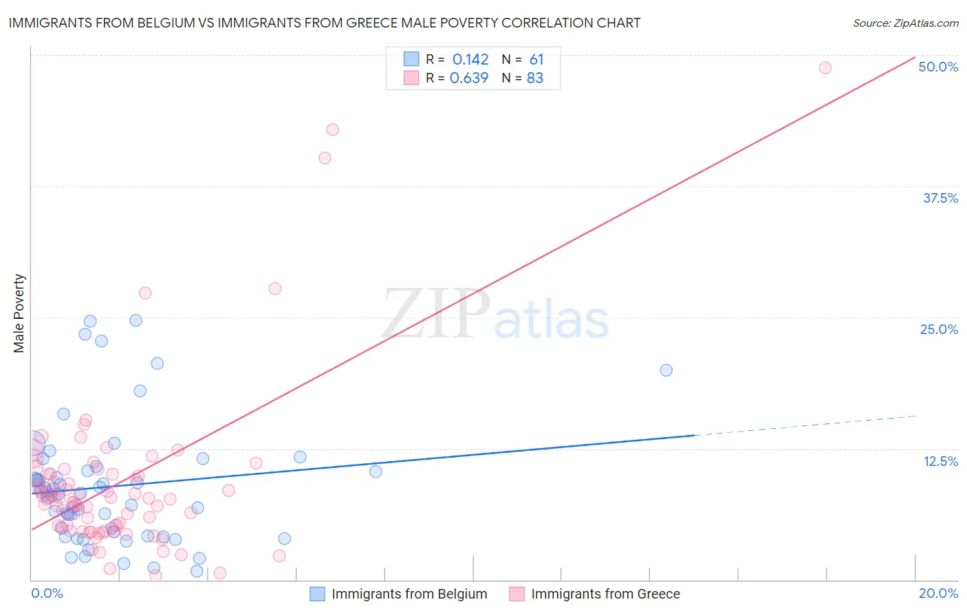 Immigrants from Belgium vs Immigrants from Greece Male Poverty