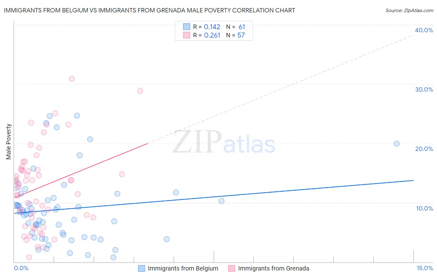 Immigrants from Belgium vs Immigrants from Grenada Male Poverty