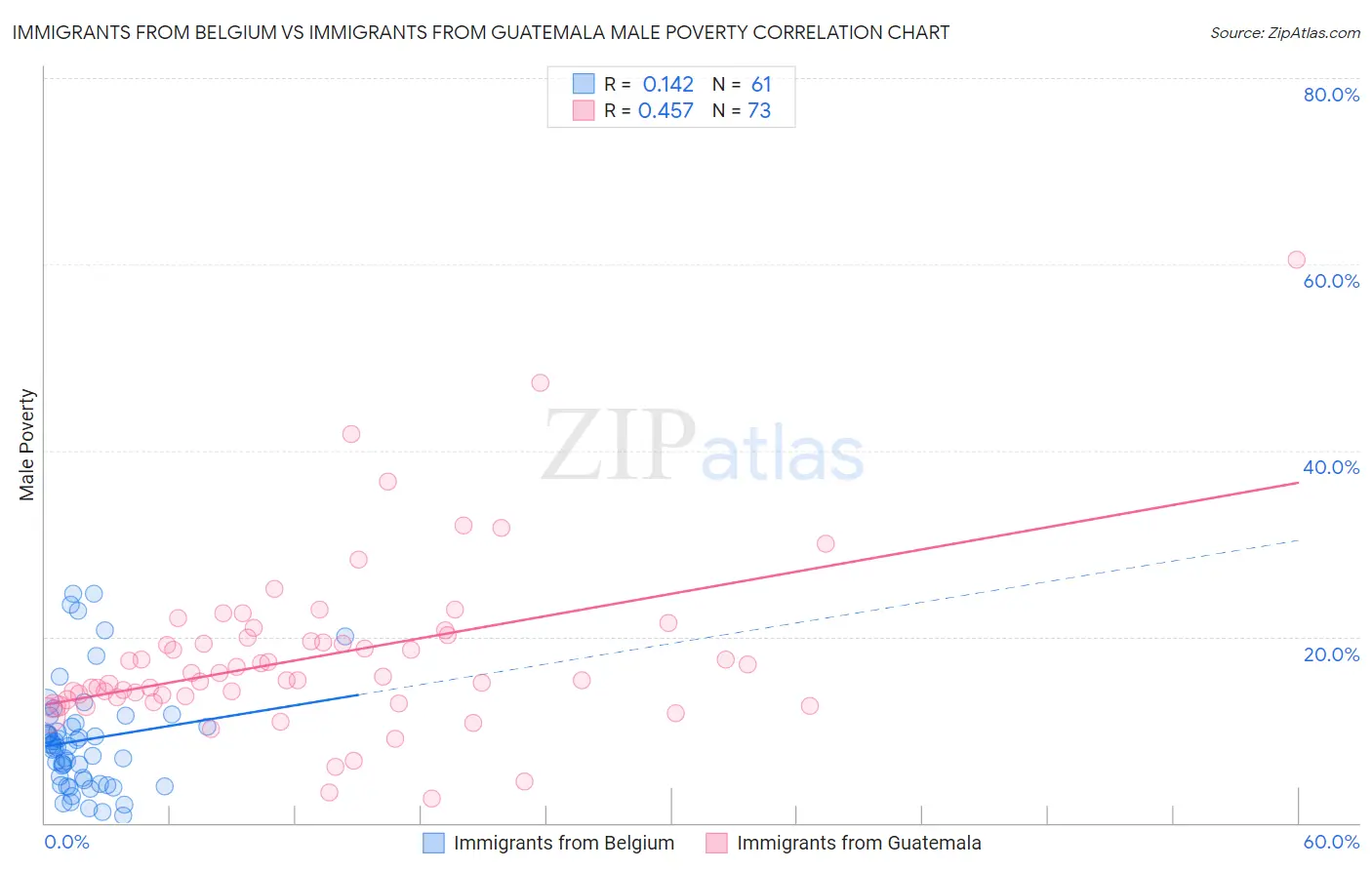 Immigrants from Belgium vs Immigrants from Guatemala Male Poverty